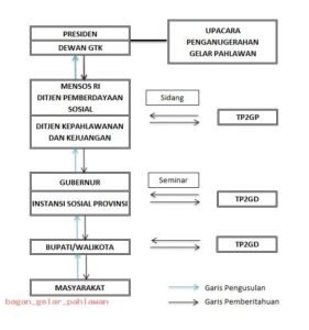 Tata cara pengusulan gelar pahlawan nasional